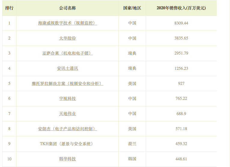 2021年度全球50強(qiáng)安防企業(yè)
