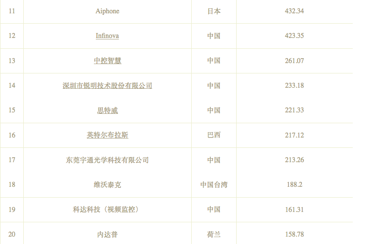  2021年度全球50強(qiáng)安防企業(yè)
