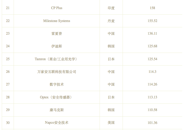  2021年度全球50強(qiáng)安防企業(yè)