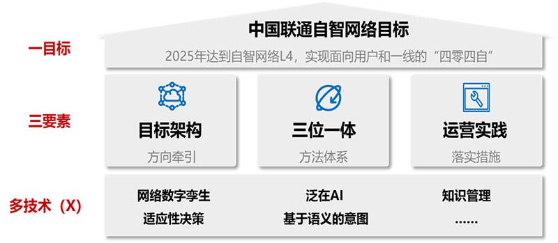 中國聯(lián)通自智網(wǎng)絡(luò)白皮書