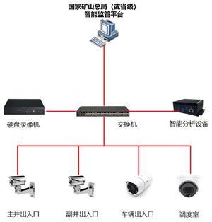 煤礦視頻監(jiān)控AI智能識別系統(tǒng)