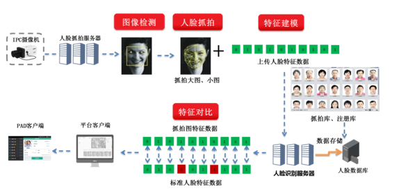 ?人臉識別識別那里？