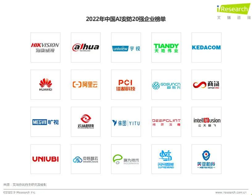 2022年中國(guó)AI安防20強(qiáng)企業(yè)榜單