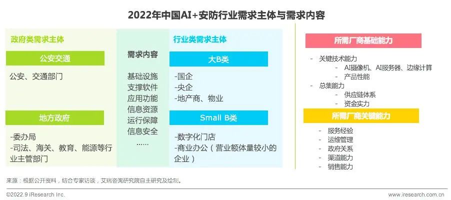 2022年中國(guó)AI安防20強(qiáng)企業(yè)榜單
